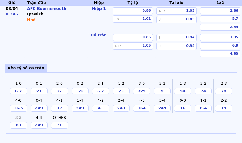 Nhận định soi kèo AFC Bournemouth vs Ipswich Lợi thế nghiêng về đội chủ nhà 2 Thông tin bảng tỷ lệ kèo bóng đá AFC Bournemouth vs Ipswich